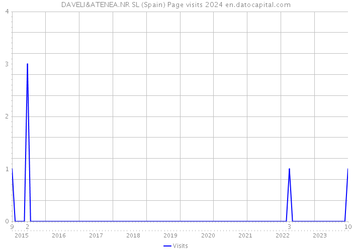 DAVELI&ATENEA.NR SL (Spain) Page visits 2024 