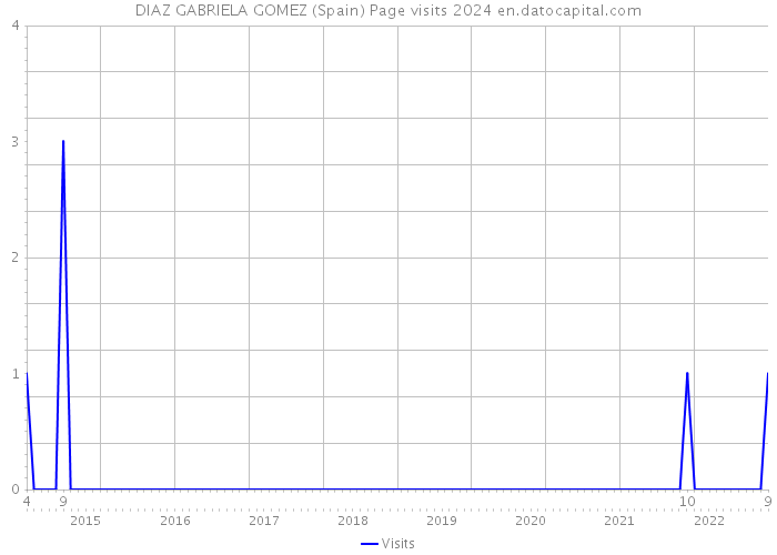 DIAZ GABRIELA GOMEZ (Spain) Page visits 2024 