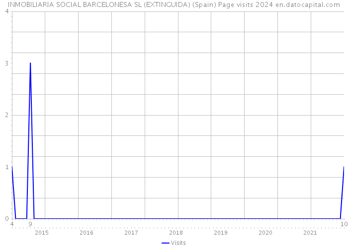 INMOBILIARIA SOCIAL BARCELONESA SL (EXTINGUIDA) (Spain) Page visits 2024 