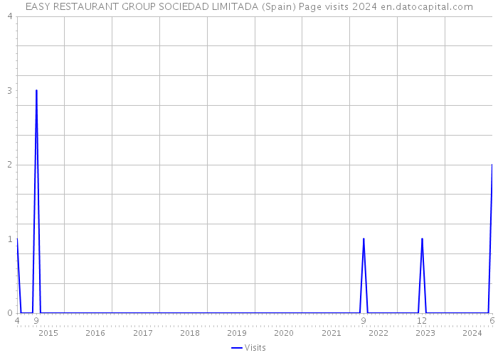 EASY RESTAURANT GROUP SOCIEDAD LIMITADA (Spain) Page visits 2024 