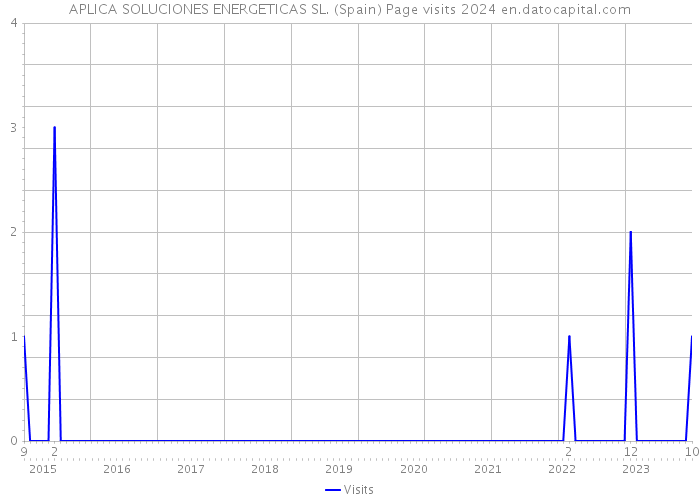 APLICA SOLUCIONES ENERGETICAS SL. (Spain) Page visits 2024 