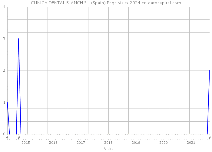 CLINICA DENTAL BLANCH SL. (Spain) Page visits 2024 