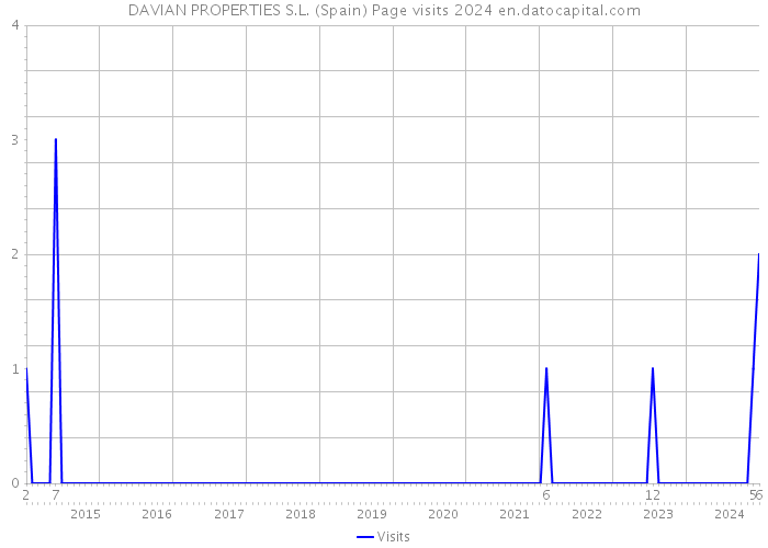 DAVIAN PROPERTIES S.L. (Spain) Page visits 2024 