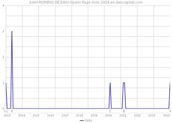JUAN MORENO DE JUAN (Spain) Page visits 2024 