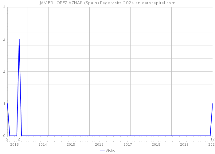 JAVIER LOPEZ AZNAR (Spain) Page visits 2024 