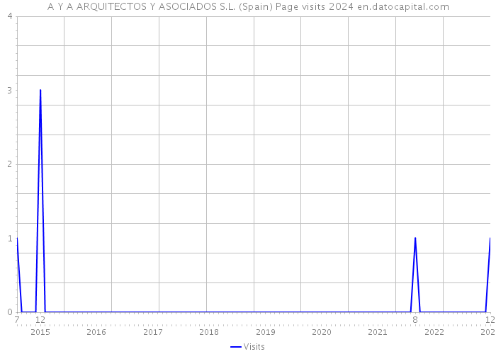 A Y A ARQUITECTOS Y ASOCIADOS S.L. (Spain) Page visits 2024 