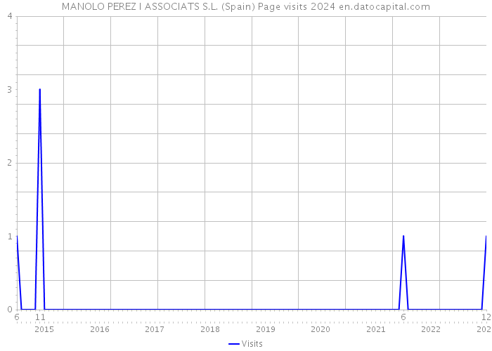 MANOLO PEREZ I ASSOCIATS S.L. (Spain) Page visits 2024 