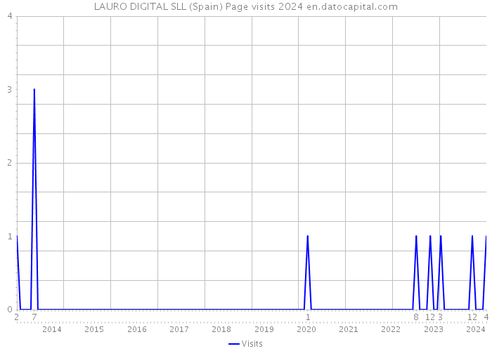 LAURO DIGITAL SLL (Spain) Page visits 2024 