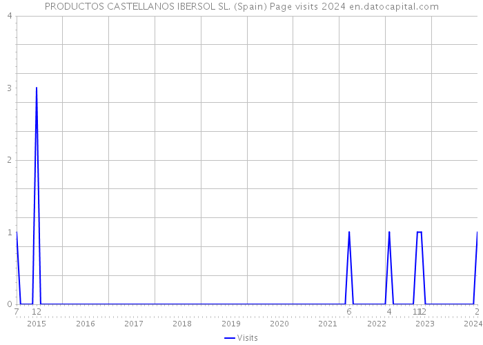 PRODUCTOS CASTELLANOS IBERSOL SL. (Spain) Page visits 2024 