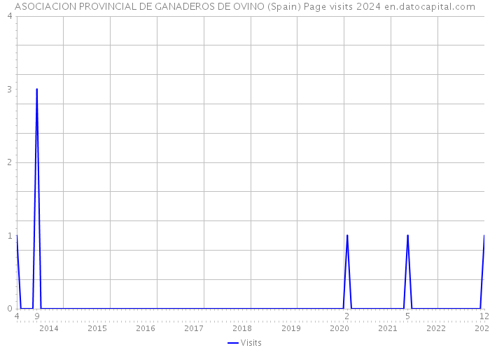 ASOCIACION PROVINCIAL DE GANADEROS DE OVINO (Spain) Page visits 2024 