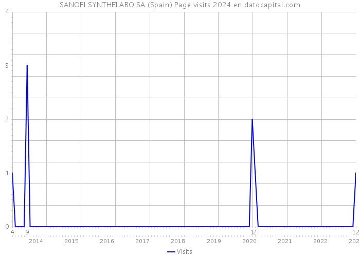 SANOFI SYNTHELABO SA (Spain) Page visits 2024 