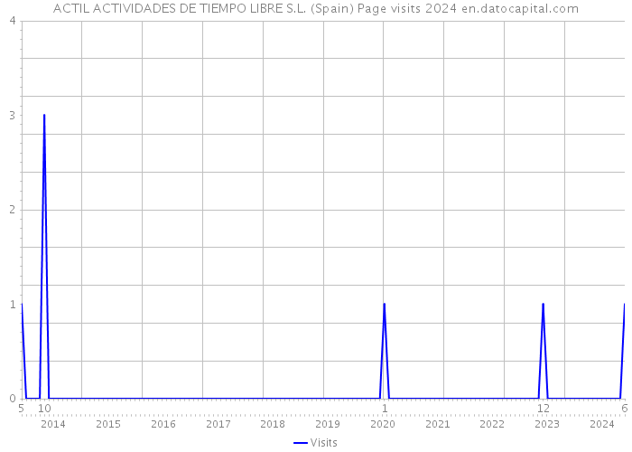 ACTIL ACTIVIDADES DE TIEMPO LIBRE S.L. (Spain) Page visits 2024 