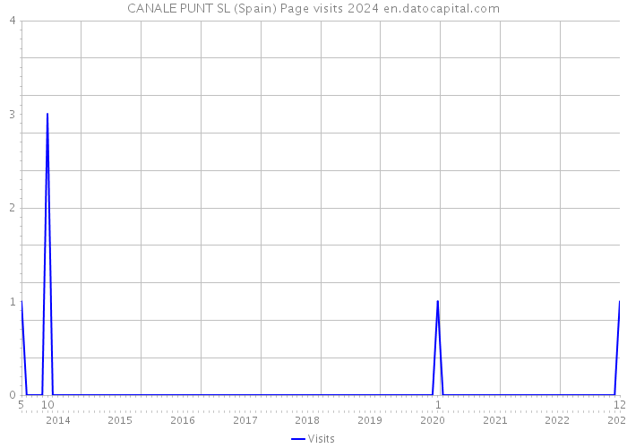 CANALE PUNT SL (Spain) Page visits 2024 
