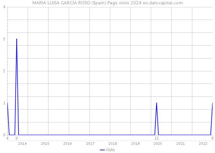 MARIA LUISA GARCIA ROSO (Spain) Page visits 2024 