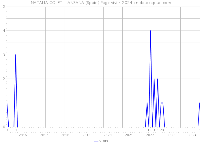 NATALIA COLET LLANSANA (Spain) Page visits 2024 