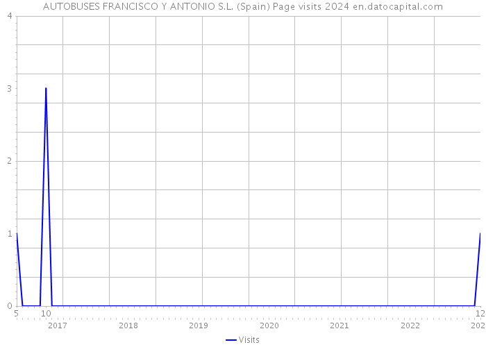 AUTOBUSES FRANCISCO Y ANTONIO S.L. (Spain) Page visits 2024 