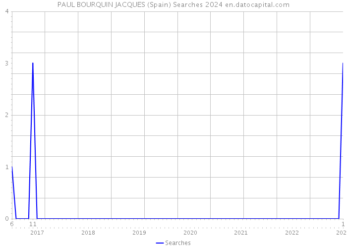 PAUL BOURQUIN JACQUES (Spain) Searches 2024 