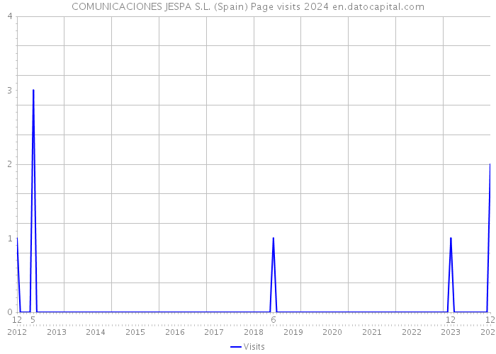 COMUNICACIONES JESPA S.L. (Spain) Page visits 2024 