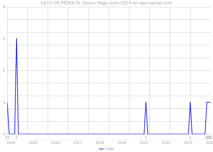 LAGO DA PEDRA SL (Spain) Page visits 2024 