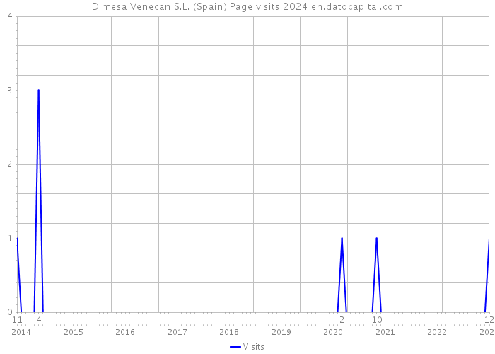 Dimesa Venecan S.L. (Spain) Page visits 2024 
