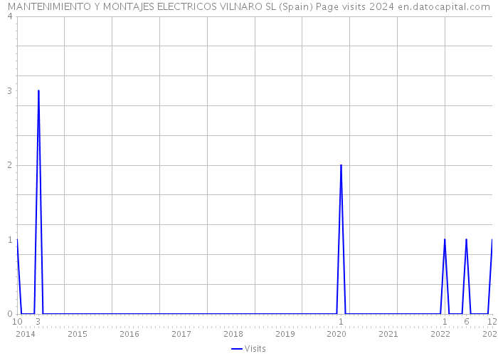 MANTENIMIENTO Y MONTAJES ELECTRICOS VILNARO SL (Spain) Page visits 2024 