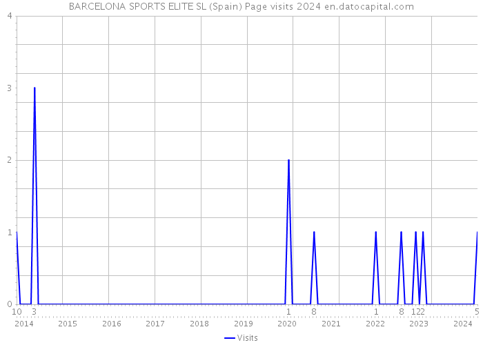 BARCELONA SPORTS ELITE SL (Spain) Page visits 2024 