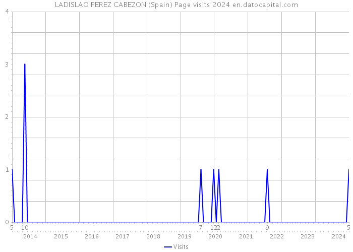 LADISLAO PEREZ CABEZON (Spain) Page visits 2024 