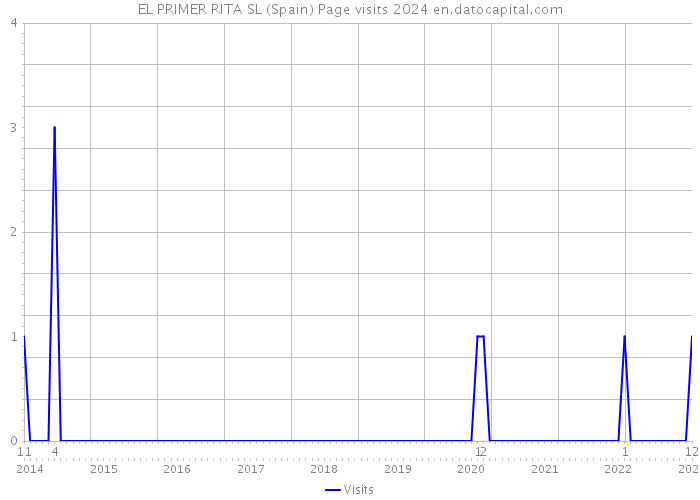EL PRIMER RITA SL (Spain) Page visits 2024 