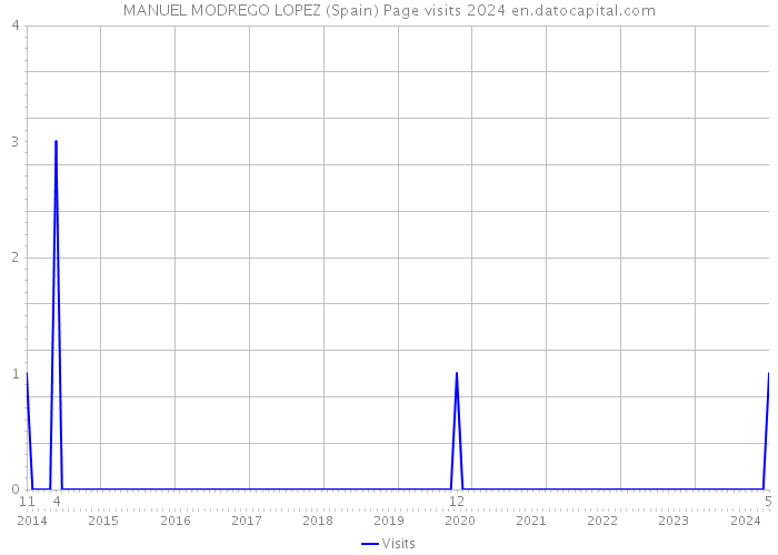 MANUEL MODREGO LOPEZ (Spain) Page visits 2024 