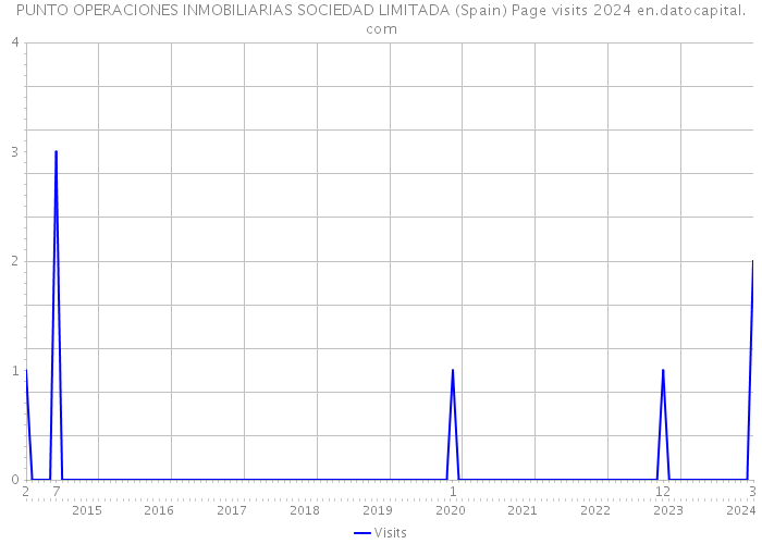 PUNTO OPERACIONES INMOBILIARIAS SOCIEDAD LIMITADA (Spain) Page visits 2024 