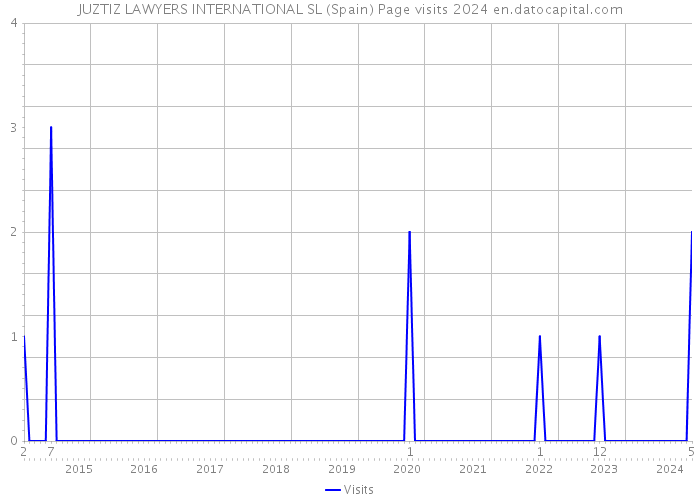 JUZTIZ LAWYERS INTERNATIONAL SL (Spain) Page visits 2024 