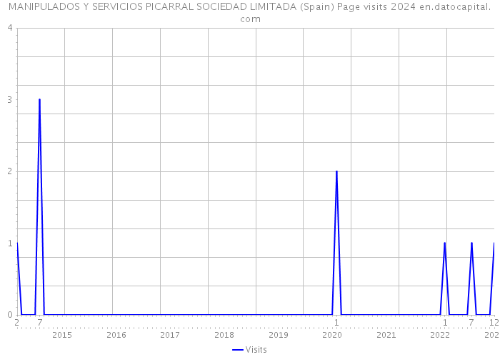 MANIPULADOS Y SERVICIOS PICARRAL SOCIEDAD LIMITADA (Spain) Page visits 2024 