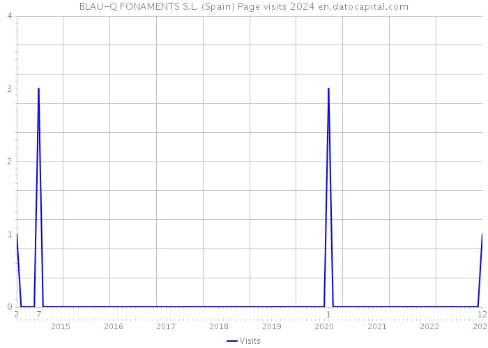 BLAU-Q FONAMENTS S.L. (Spain) Page visits 2024 
