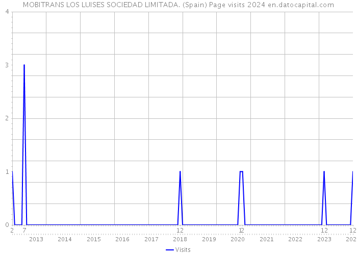 MOBITRANS LOS LUISES SOCIEDAD LIMITADA. (Spain) Page visits 2024 