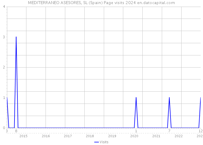 MEDITERRANEO ASESORES, SL (Spain) Page visits 2024 