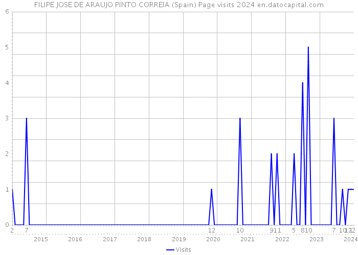 FILIPE JOSE DE ARAUJO PINTO CORREIA (Spain) Page visits 2024 