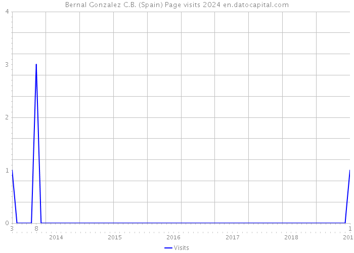 Bernal Gonzalez C.B. (Spain) Page visits 2024 