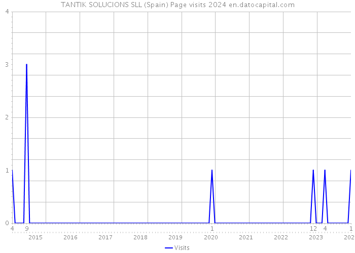 TANTIK SOLUCIONS SLL (Spain) Page visits 2024 