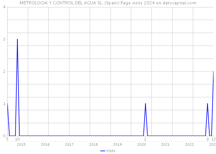 METROLOGIA Y CONTROL DEL AGUA SL. (Spain) Page visits 2024 