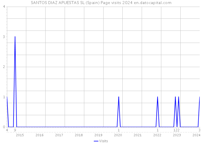 SANTOS DIAZ APUESTAS SL (Spain) Page visits 2024 