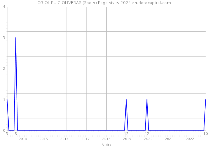 ORIOL PUIG OLIVERAS (Spain) Page visits 2024 