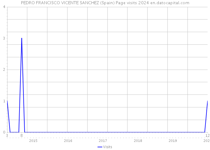 PEDRO FRANCISCO VICENTE SANCHEZ (Spain) Page visits 2024 