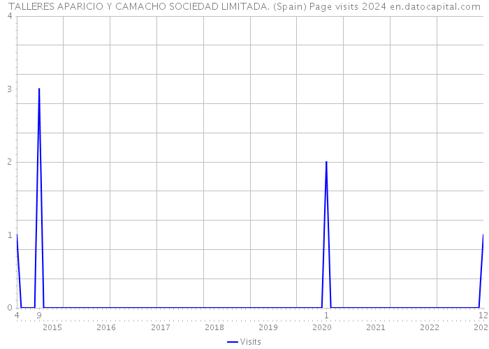 TALLERES APARICIO Y CAMACHO SOCIEDAD LIMITADA. (Spain) Page visits 2024 