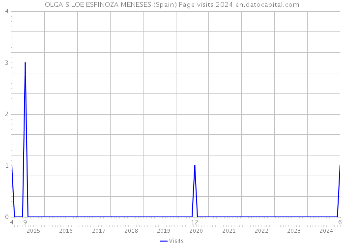 OLGA SILOE ESPINOZA MENESES (Spain) Page visits 2024 