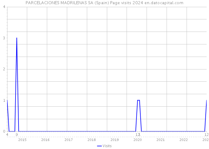 PARCELACIONES MADRILENAS SA (Spain) Page visits 2024 