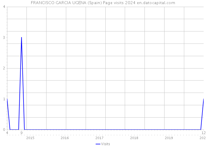 FRANCISCO GARCIA UGENA (Spain) Page visits 2024 