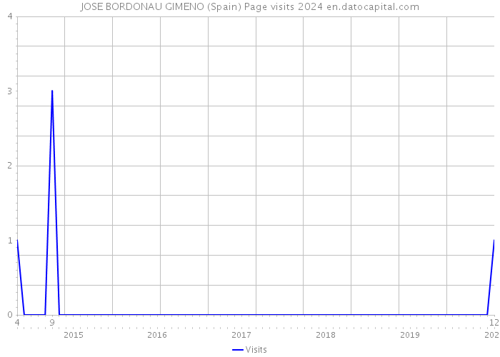 JOSE BORDONAU GIMENO (Spain) Page visits 2024 