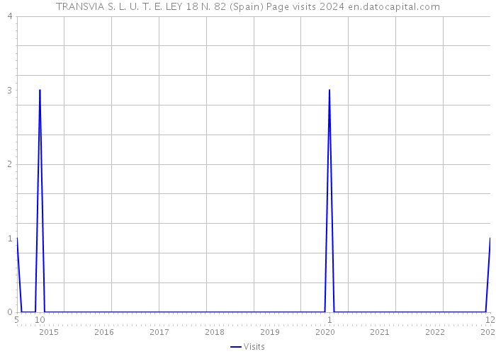 TRANSVIA S. L. U. T. E. LEY 18 N. 82 (Spain) Page visits 2024 