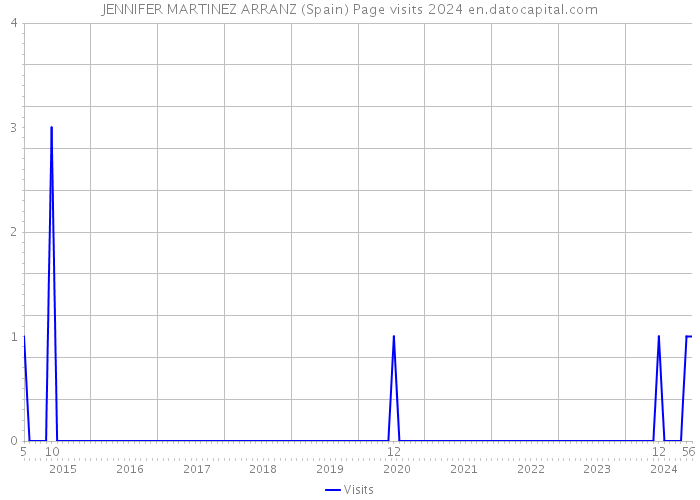 JENNIFER MARTINEZ ARRANZ (Spain) Page visits 2024 