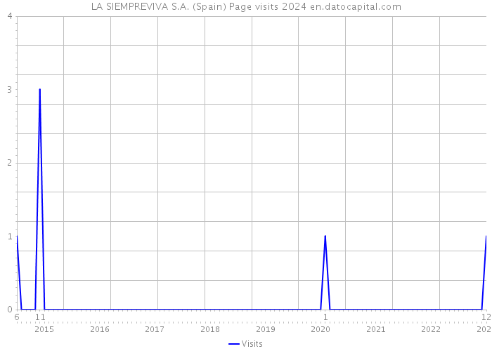 LA SIEMPREVIVA S.A. (Spain) Page visits 2024 